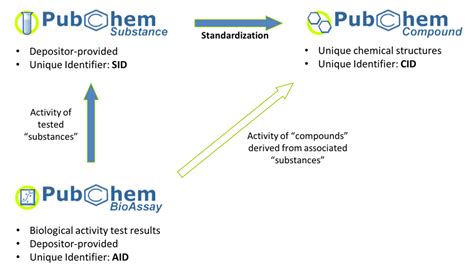 pubcam|pubchem compound vs substance.